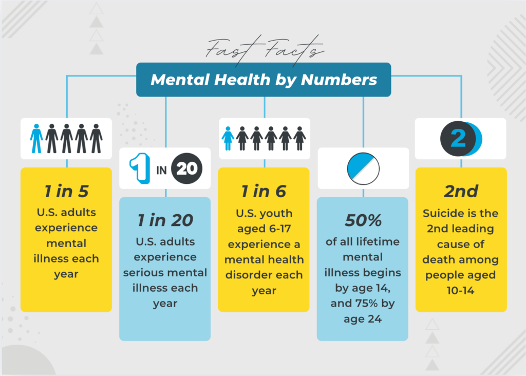 Infographic titled Mental Health by Numbers with statistics: 1 in 5 adults have mental illness yearly, 1 in 20 have serious illness, 1 in 6 youth have a disorder, 50% by age 14, and suicide is 2nd leading cause of death for ages 10-14.